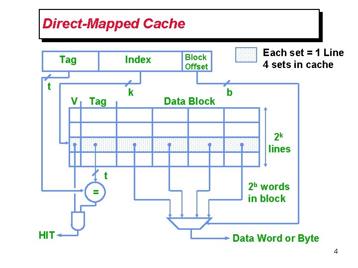 Direct-Mapped Cache Tag Index t V Tag k Each set = 1 Line 4 Direct-Mapped Cache Tag Index t V Tag k Each set = 1 Line 4