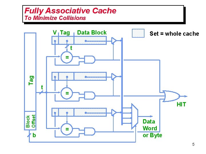Fully Associative Cache To Minimize Collisions V Tag Data Block Set = whole cache Fully Associative Cache To Minimize Collisions V Tag Data Block Set = whole cache