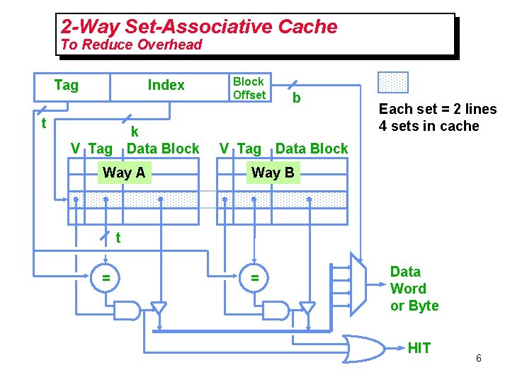 2 -Way Set-Associative Cache To Reduce Overhead Tag t Index k V Tag Data 2 -Way Set-Associative Cache To Reduce Overhead Tag t Index k V Tag Data