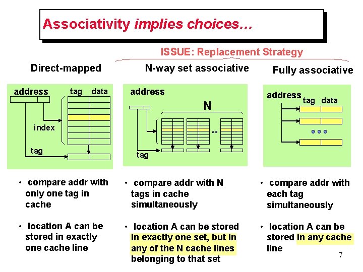 Associativity implies choices… ISSUE: Replacement Strategy Direct-mapped address tag data N-way set associative address Associativity implies choices… ISSUE: Replacement Strategy Direct-mapped address tag data N-way set associative address