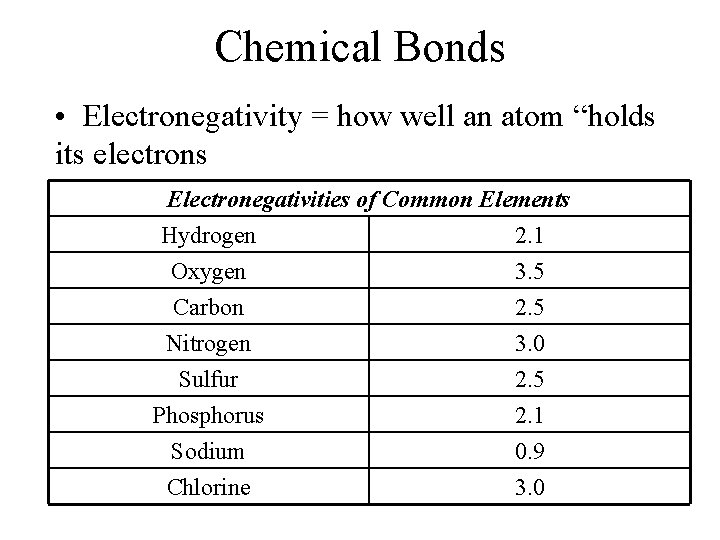 Chemical Bonds • Electronegativity = how well an atom “holds its electrons Electronegativities of