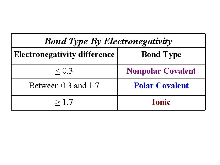 Bond Type By Electronegativity difference Bond Type < 0. 3 Nonpolar Covalent Between 0.