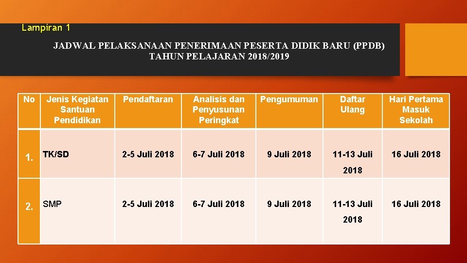 Lampiran 1 JADWAL PELAKSANAAN PENERIMAAN PESERTA DIDIK BARU (PPDB) TAHUN PELAJARAN 2018/2019 No Jenis