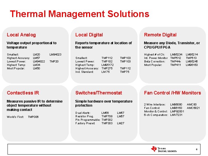 Thermal Management Solutions Local Analog Local Digital Remote Digital Voltage output proportional to temperature