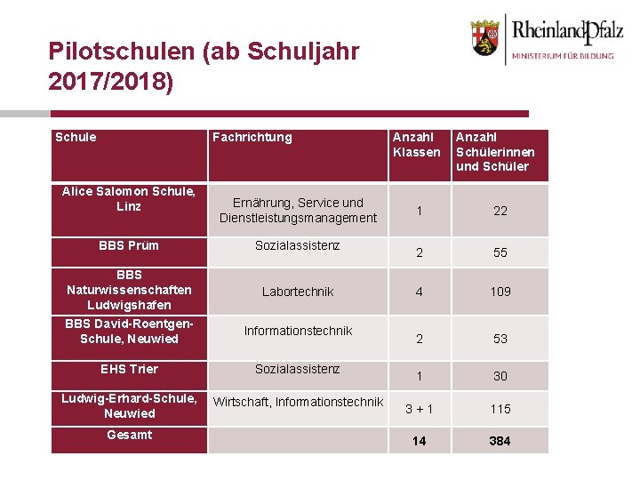 Pilotschulen (ab Schuljahr 2017/2018) Schule Fachrichtung Alice Salomon Schule, Linz BBS Prüm BBS Naturwissenschaften