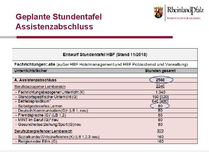 Geplante Stundentafel Assistenzabschluss 