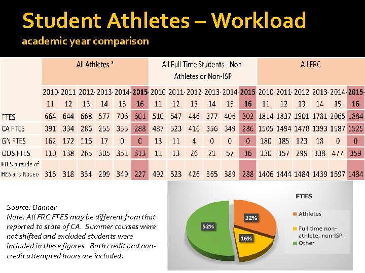 Student Athletes – Workload academic year comparison Source: Banner Note: All FRC FTES may
