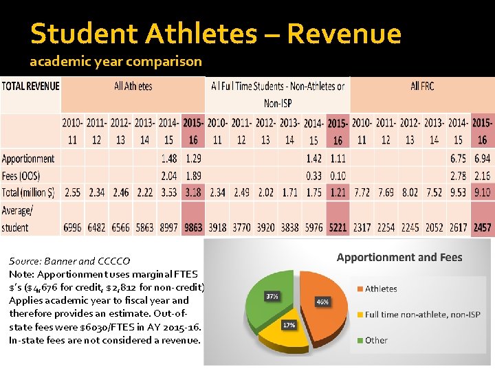 Student Athletes – Revenue academic year comparison Source: Banner and CCCCO Note: Apportionment uses