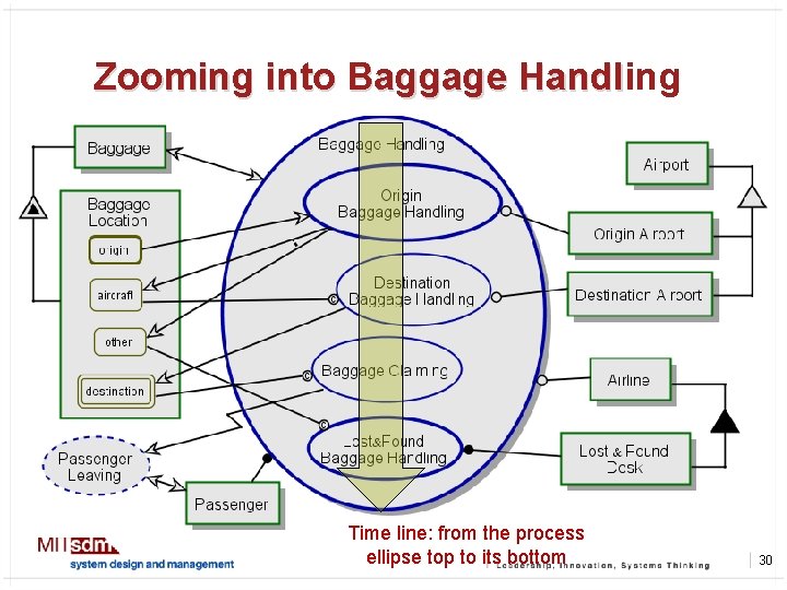 Zooming into Baggage Handling Handl Time line: from the process ellipse top to its