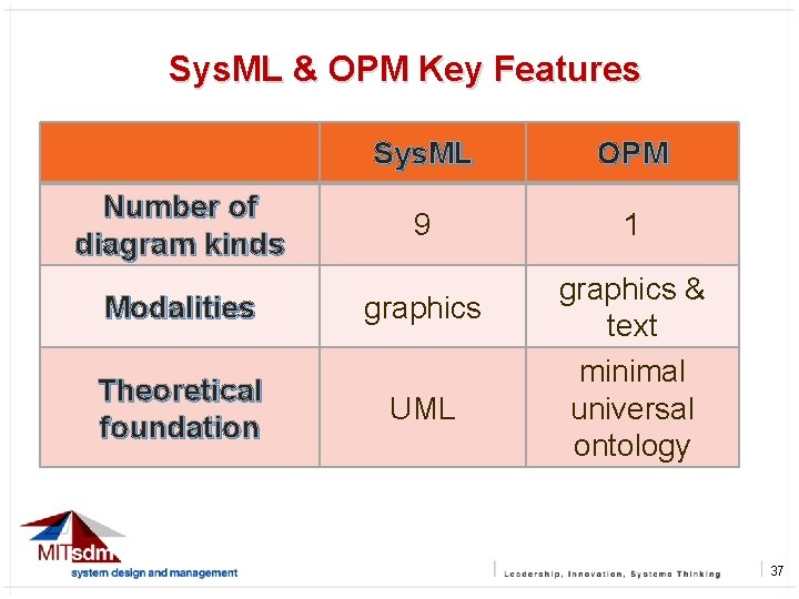 Sys. ML & OPM Key Features Number of diagram kinds Sys. ML OPM 9