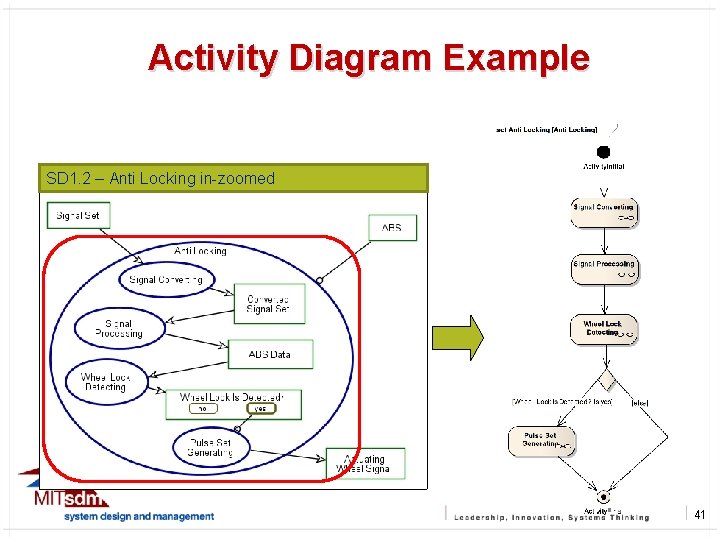 Activity Diagram Example 41 SD 1. 2 – Anti Locking in-zoomed 41 