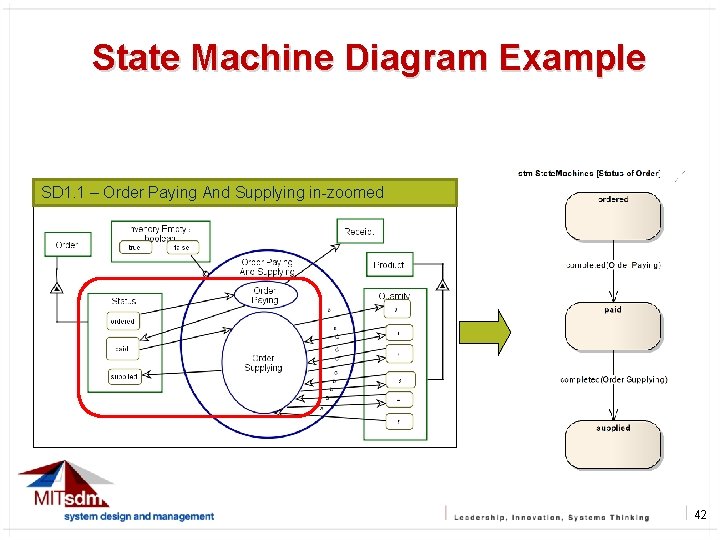 State Machine Diagram Example 42 SD 1. 1 – Order Paying And Supplying in-zoomed