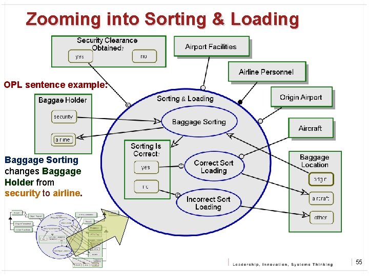 Zooming into Sorting & Loading OPL sentence example: Baggage Sorting changes Baggage Holder from