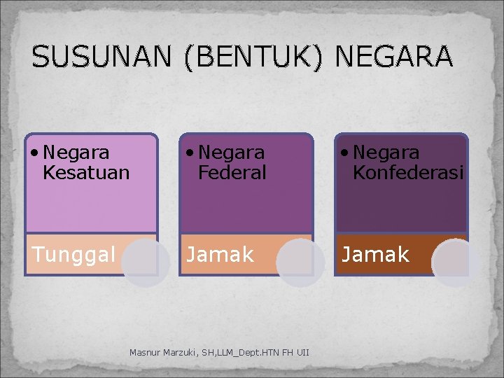 SUSUNAN (BENTUK) NEGARA • Negara Kesatuan • Negara Federal • Negara Konfederasi Tunggal Jamak