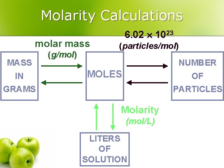 Molarity Calculations molar mass MASS IN (g/mol) 6. 02 1023 (particles/mol) NUMBER MOLES OF