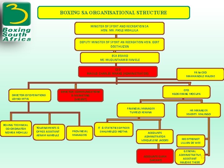 BOXING SA ORGANISATIONAL STRUCTURE MINISTER OF SPORT AND RECREATION SA HON. MR. FIKILE MBALULA