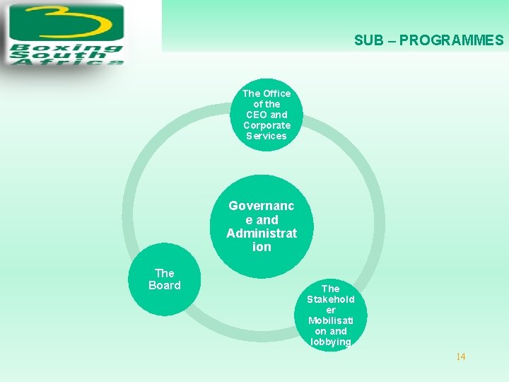 SUB – PROGRAMMES The Office of the CEO and Corporate Services Governanc e and