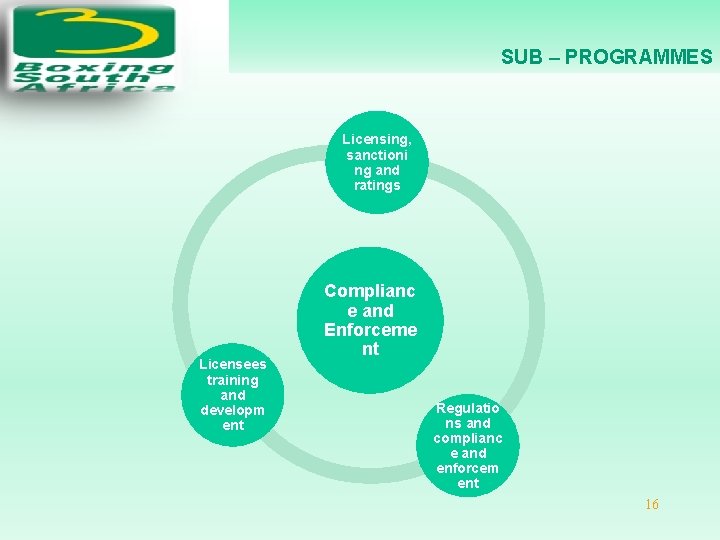 SUB – PROGRAMMES Licensing, sanctioni ng and ratings Licensees training and developm ent Complianc