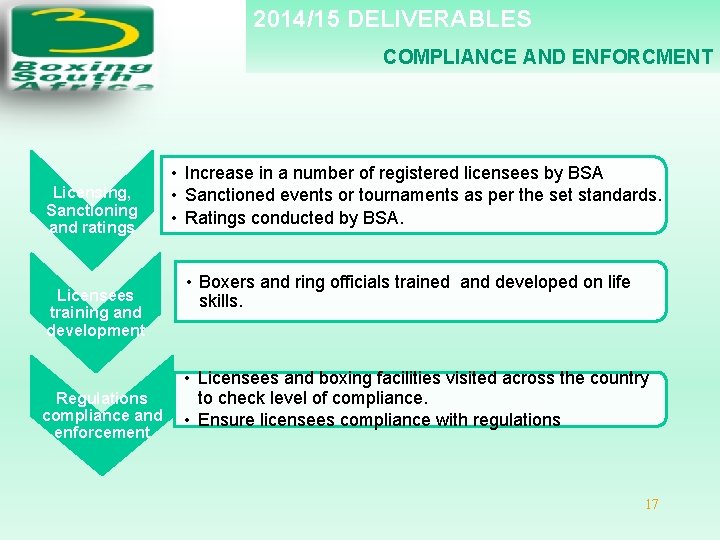 2014/15 DELIVERABLES COMPLIANCE AND ENFORCMENT Licensing, Sanctioning and ratings Licensees training and development Regulations