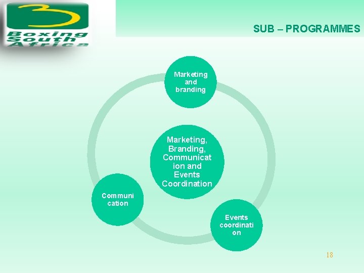 SUB – PROGRAMMES Marketing and branding Marketing, Branding, Communicat ion and Events Coordination Communi