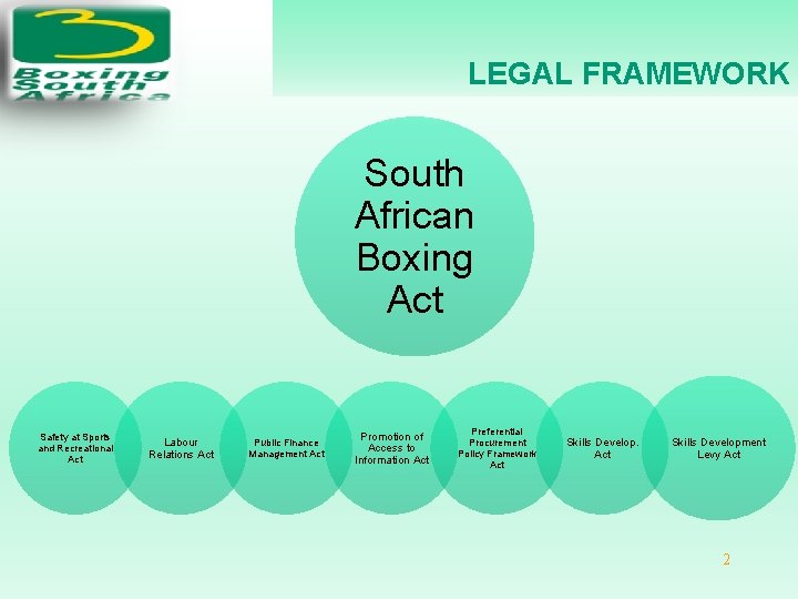 LEGAL FRAMEWORK South African Boxing Act Safety at Sports and Recreational Act Labour Relations