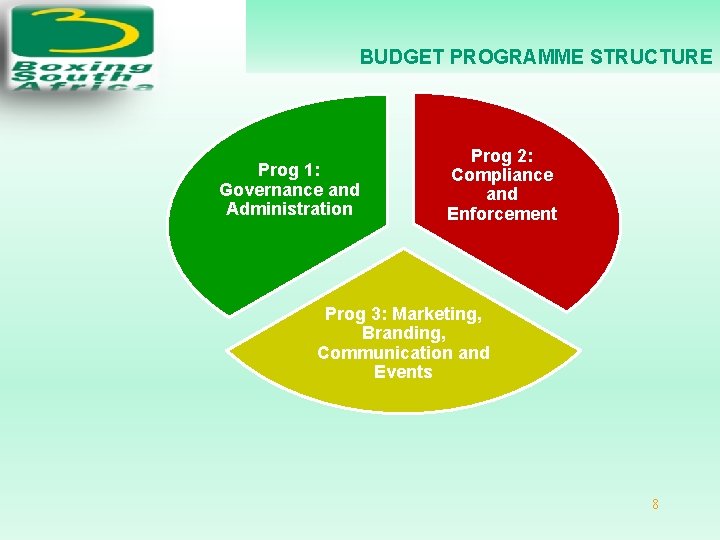 BUDGET PROGRAMME STRUCTURE Prog 1: Governance and Administration Prog 2: Compliance and Enforcement Prog