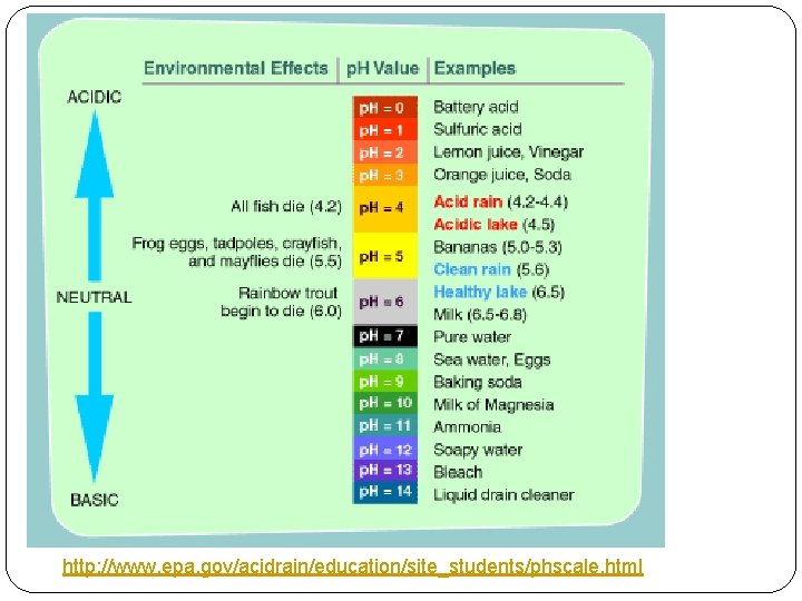http: //www. epa. gov/acidrain/education/site_students/phscale. html 
