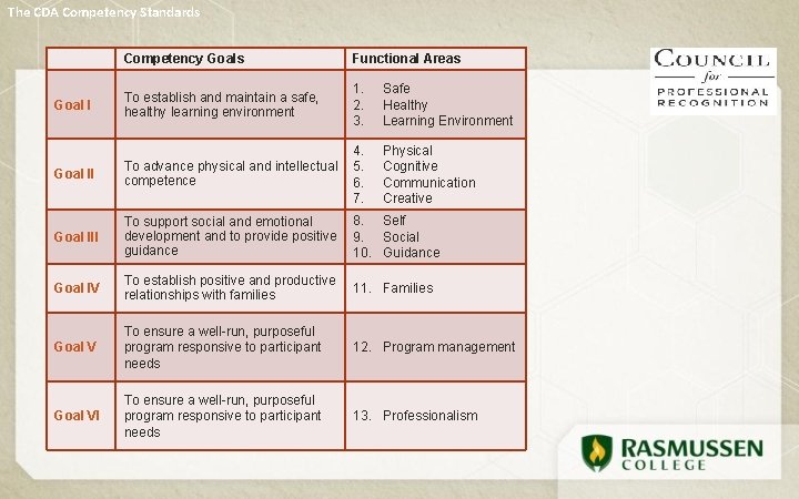 The CDA Competency Standards Competency Goals Functional Areas To establish and maintain a safe,