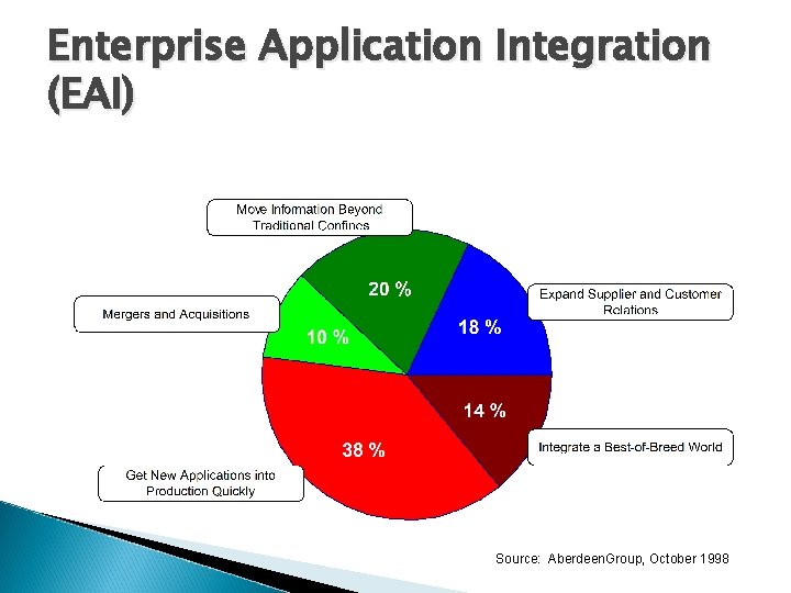 Enterprise Application Integration (EAI) Source: Aberdeen. Group, October 1998 