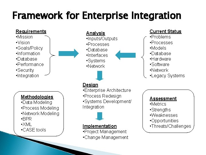 Framework for Enterprise Integration Requirements • Mission • Vision • Goals/Policy • Information •