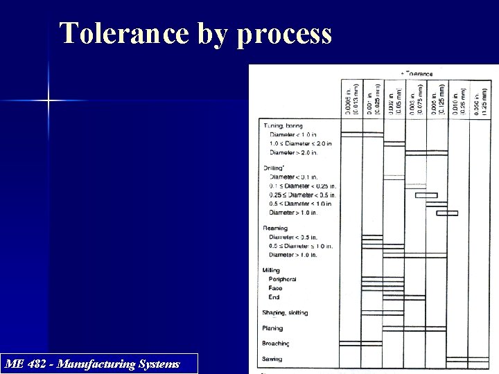 Tolerance by process ME 482 - Manufacturing Systems 