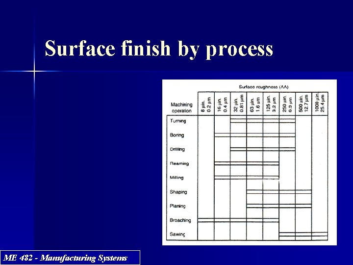 Surface finish by process ME 482 - Manufacturing Systems 
