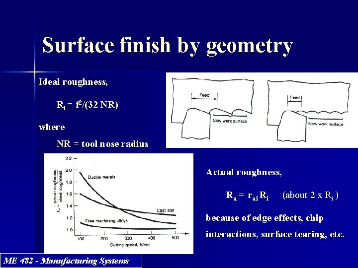 Surface finish by geometry Ideal roughness, Ri = f 2/(32 NR) where NR =