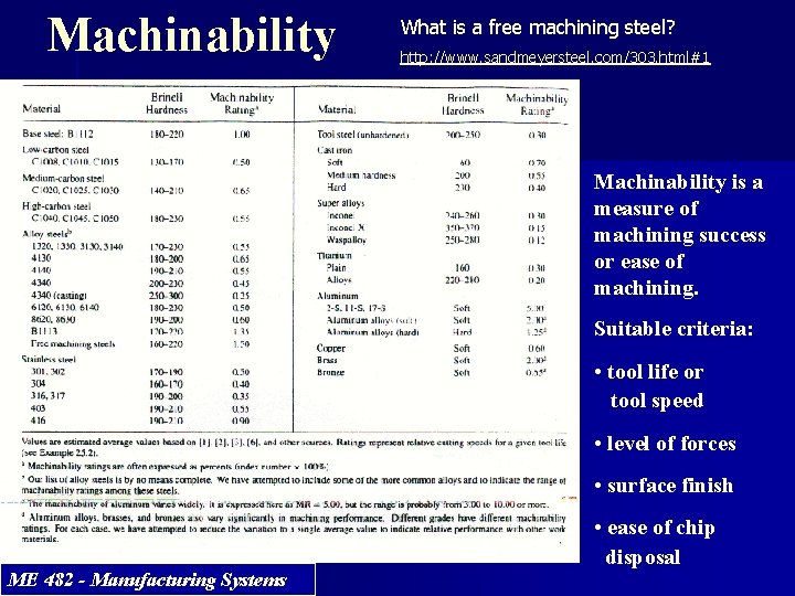 Machinability What is a free machining steel? http: //www. sandmeyersteel. com/303. html#1 Machinability is