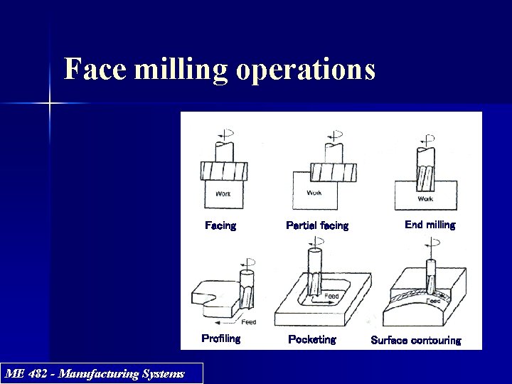 Face milling operations ME 482 - Manufacturing Systems Facing Partial facing Profiling Pocketing End