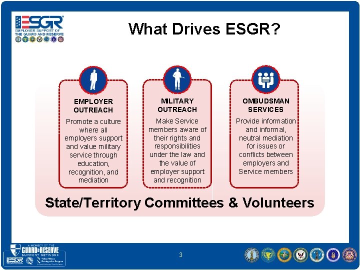 What Drives ESGR? EMPLOYER OUTREACH MILITARY OUTREACH OMBUDSMAN SERVICES Promote a culture where all