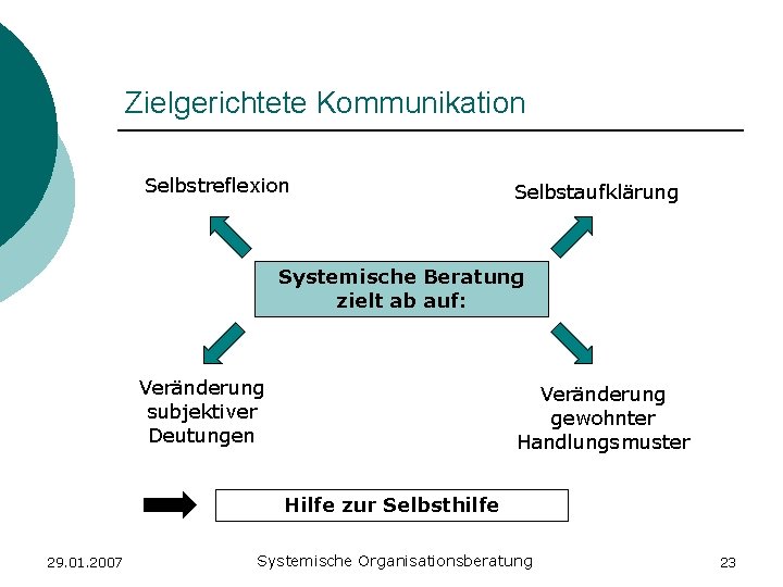 Zielgerichtete Kommunikation Selbstreflexion Selbstaufklärung Systemische Beratung zielt ab auf: Veränderung subjektiver Deutungen Veränderung gewohnter