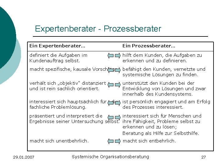 Expertenberater - Prozessberater Ein Expertenberater… Ein Prozessberater… definiert die Aufgaben im Kundenauftrag selbst. hilft