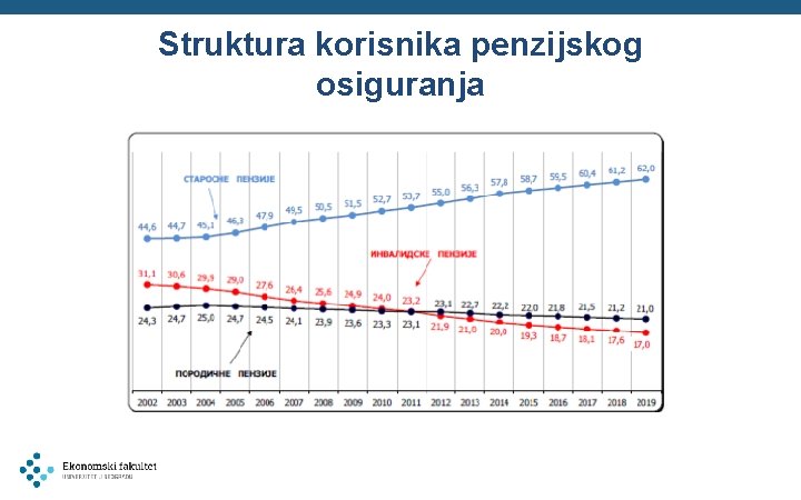 Struktura korisnika penzijskog osiguranja 