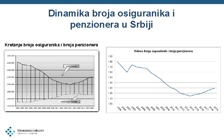 Dinamika broja osiguranika i penzionera u Srbiji Kretanje broja osiguranika i broja penzionera 