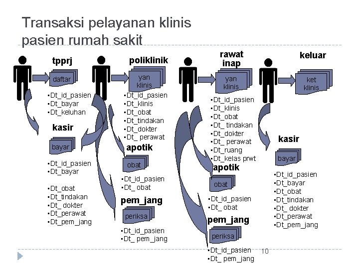 Transaksi pelayanan klinis pasien rumah sakit tpprj poliklinik daftar yan klinis • Dt_id_pasien •