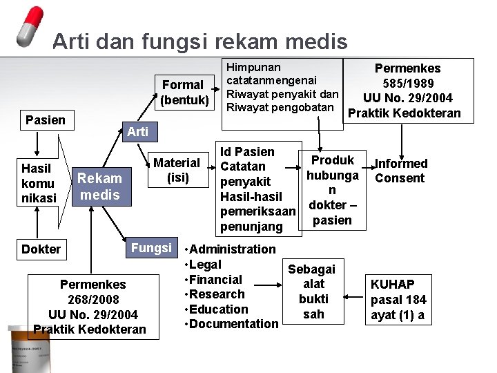 Arti dan fungsi rekam medis Formal (bentuk) Pasien Hasil komu nikasi Dokter Himpunan catatanmengenai