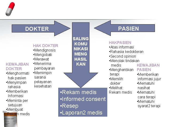 Hubungan dokter – pasien PASIEN DOKTER KEWAJIBAN DOKTER • Menghormati hak pasien • Menyimpan