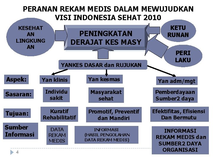 PERANAN REKAM MEDIS DALAM MEWUJUDKAN VISI INDONESIA SEHAT 2010 KESEHAT AN LINGKUNG AN PENINGKATAN