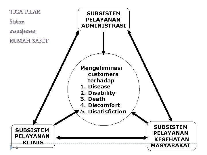 TIGA PILAR Sistem manajemen RUMAH SAKIT SUBSISTEM PELAYANAN ADMINISTRASI Mengeliminasi customers terhadap 1. Disease