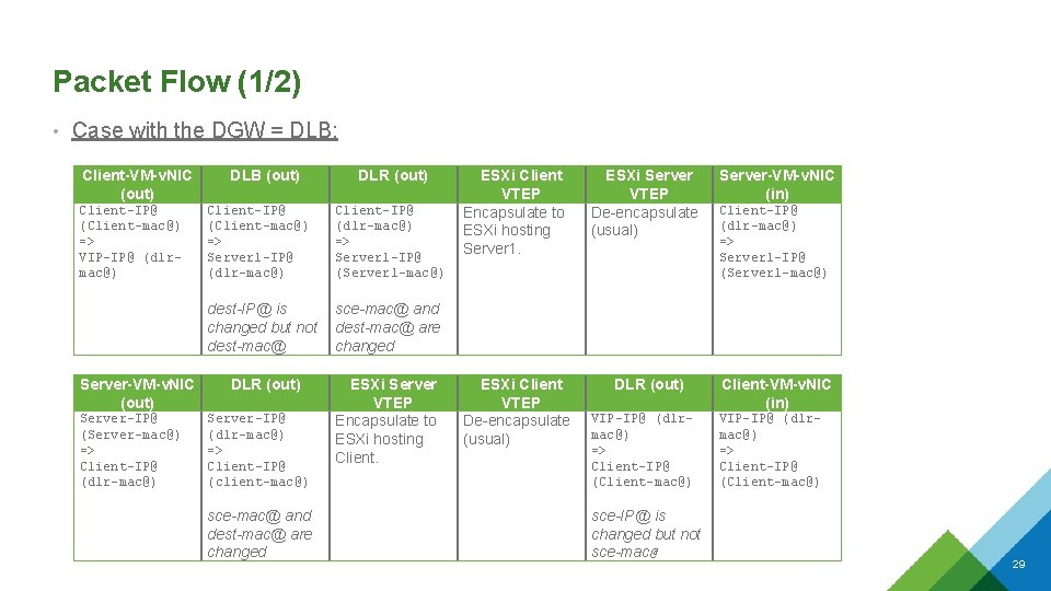 Packet Flow (1/2) • Case with the DGW = DLB: Client-VM-v. NIC (out) Client-IP@ Packet Flow (1/2) • Case with the DGW = DLB: Client-VM-v. NIC (out) Client-IP@