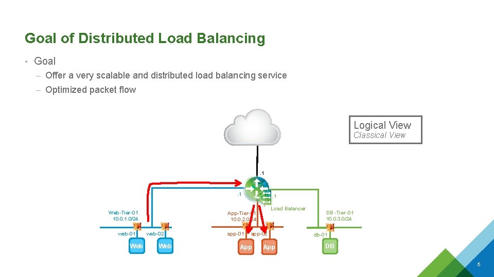Goal of Distributed Load Balancing • Goal – Offer a very scalable and distributed Goal of Distributed Load Balancing • Goal – Offer a very scalable and distributed