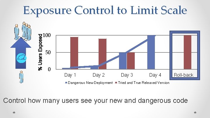 % Users Exposed Exposure Control to Limit Scale 100 50 0 Day 1 Day