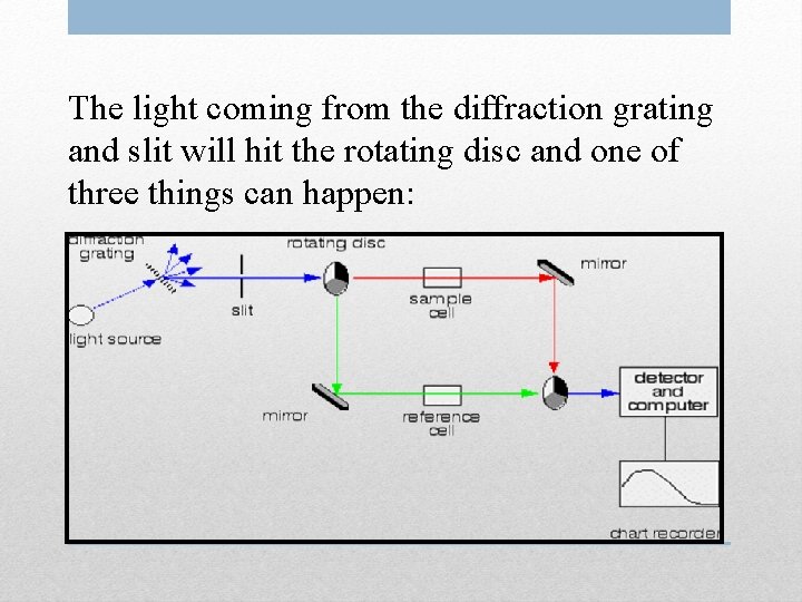 The light coming from the diffraction grating and slit will hit the rotating disc