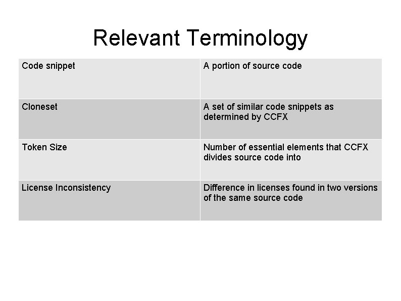 Relevant Terminology Code snippet A portion of source code Cloneset A set of similar